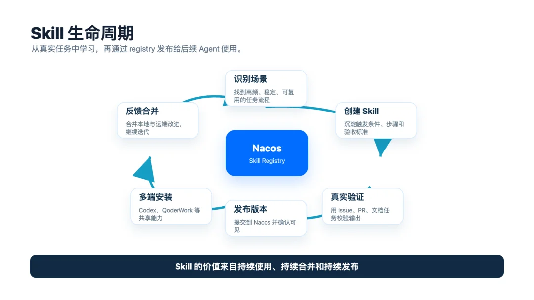 Nacos Skill Registry：面向个人场景的 Skill 中心实践
