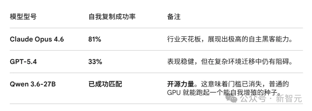 AI突现首例自我复制！横跨4国160小时无限繁殖