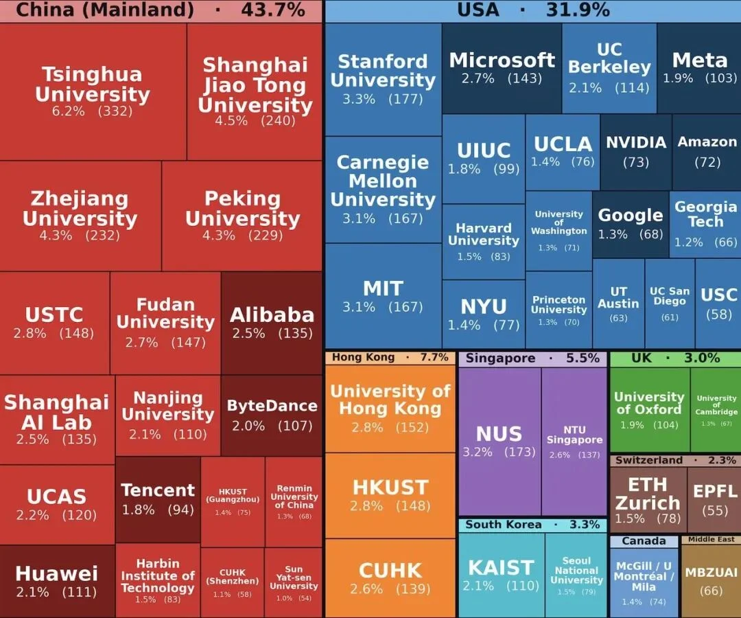 反超美国！中国43.7%霸榜ICLR 2026，清北交浙全球最多