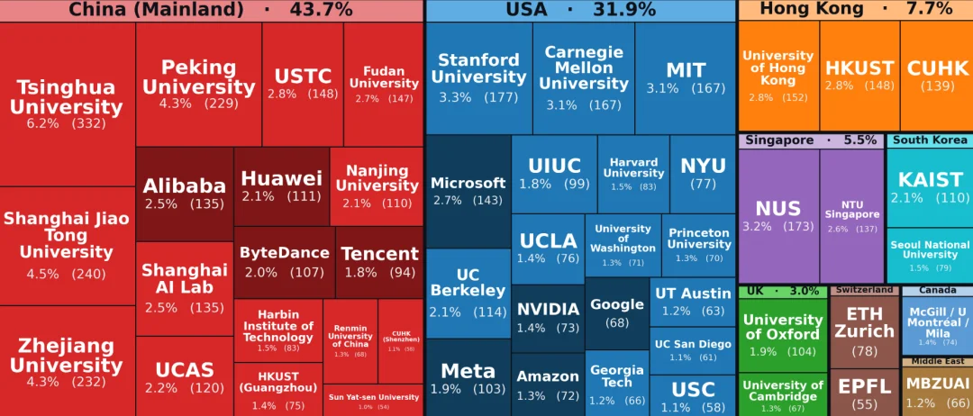 反超美国！中国43.7%霸榜ICLR 2026，清北交浙全球最多