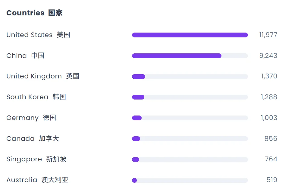 反超美国！中国43.7%霸榜ICLR 2026，清北交浙全球最多