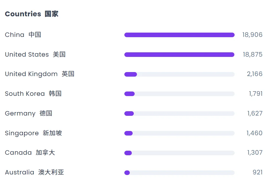 反超美国！中国43.7%霸榜ICLR 2026，清北交浙全球最多