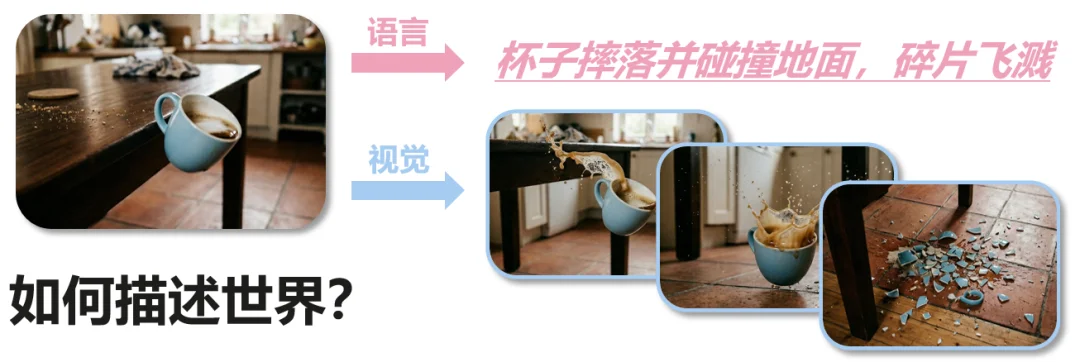 业界首个视觉世界模型综述：迈向更高智能的视觉范式