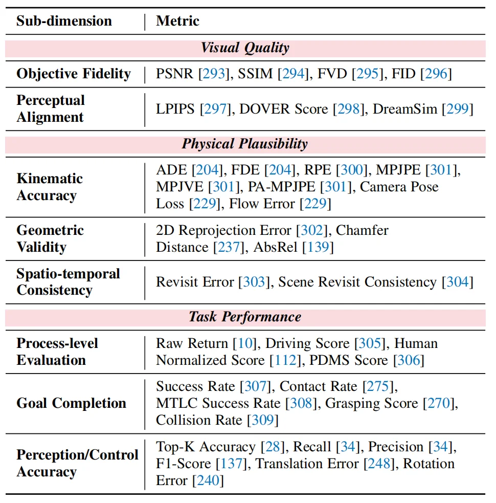 业界首个视觉世界模型综述：迈向更高智能的视觉范式