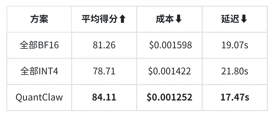 OpenClaw太贵？QuantClaw帮你挑精度，成本砍掉21%，还能提速15%