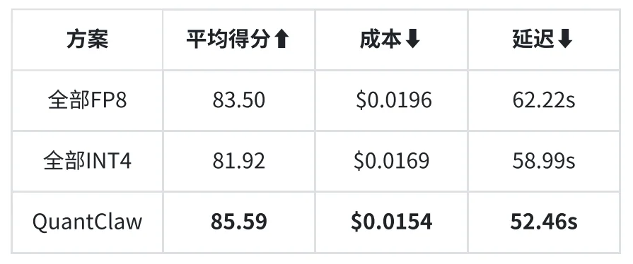 OpenClaw太贵？QuantClaw帮你挑精度，成本砍掉21%，还能提速15%