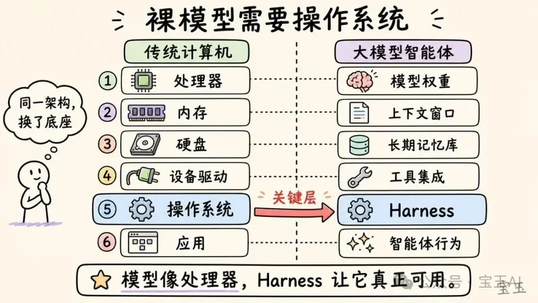 深度拆解：AI 智能体 Harness 的构造【译】