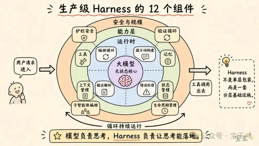 深度拆解：AI 智能体 Harness 的构造【译】