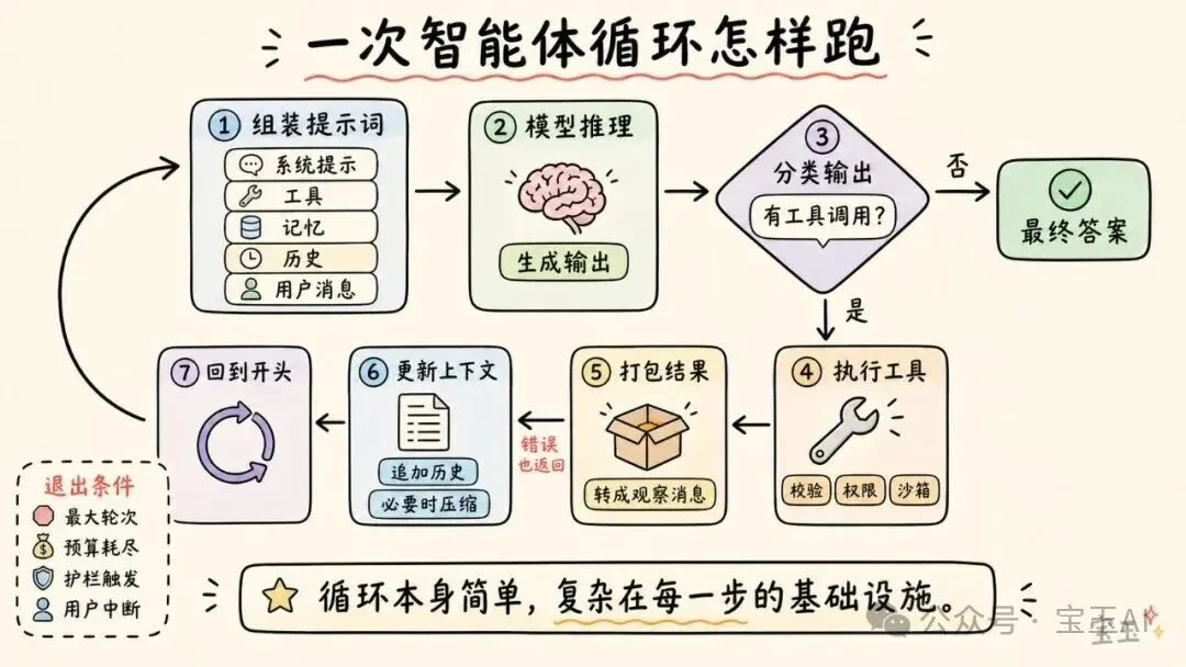 深度拆解：AI 智能体 Harness 的构造【译】