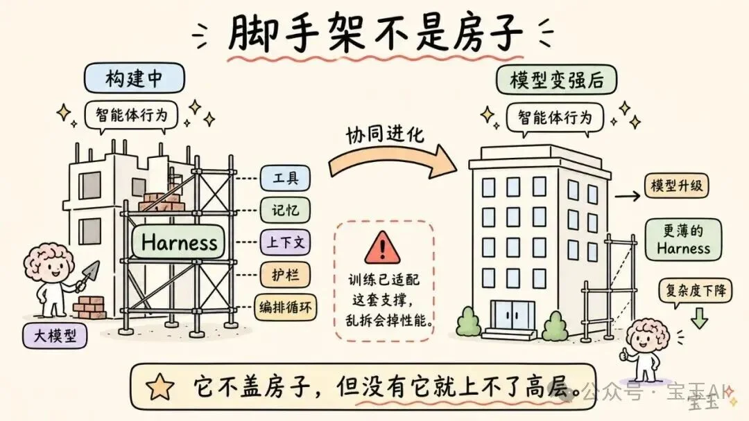 深度拆解：AI 智能体 Harness 的构造【译】