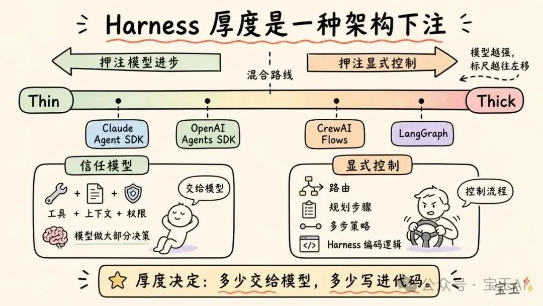 深度拆解：AI 智能体 Harness 的构造【译】