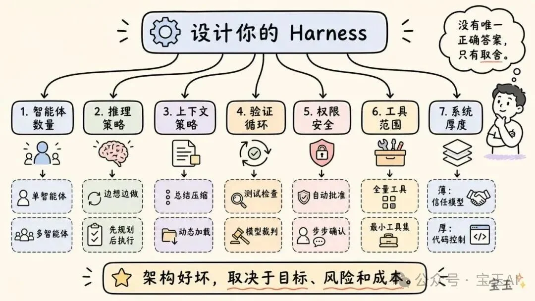 深度拆解：AI 智能体 Harness 的构造【译】