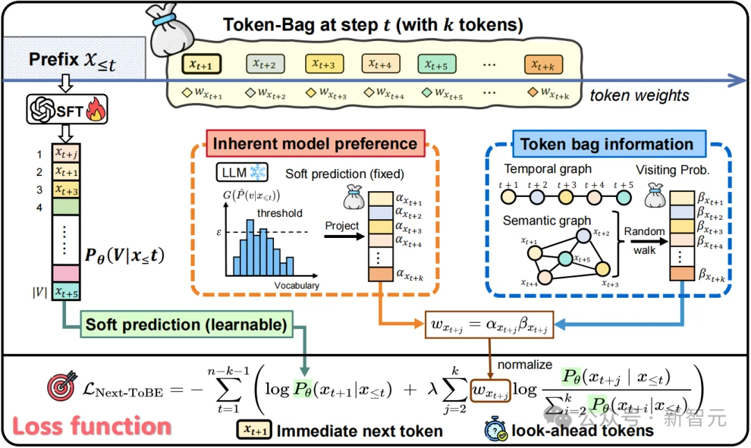 大模型自信且短视！Next-ToBE破除Next Token预测诅咒 | ICLR'26