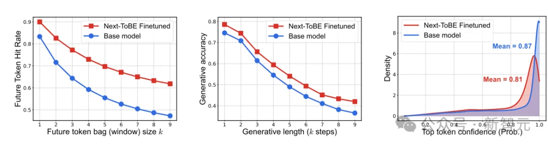 大模型自信且短视！Next-ToBE破除Next Token预测诅咒 | ICLR'26