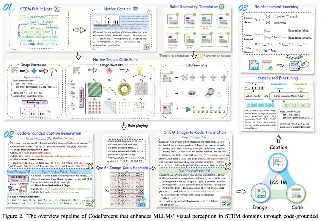 CVPR 2026 | 别卷推理了！当前大模型 STEM 短板在于「视觉感知」，代码才是破局关键
