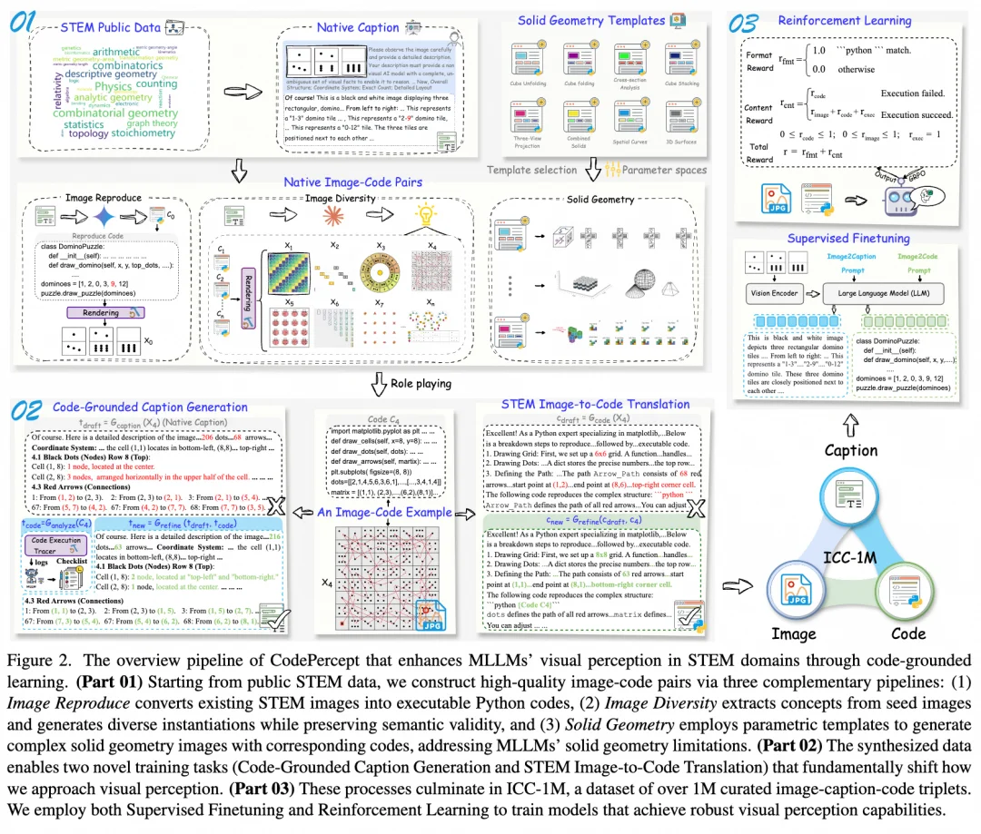 CVPR 2026 | 别卷推理了！当前大模型 STEM 短板在于「视觉感知」，代码才是破局关键