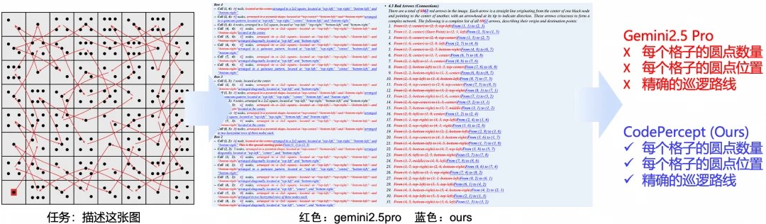 CVPR 2026 | 别卷推理了！当前大模型 STEM 短板在于「视觉感知」，代码才是破局关键