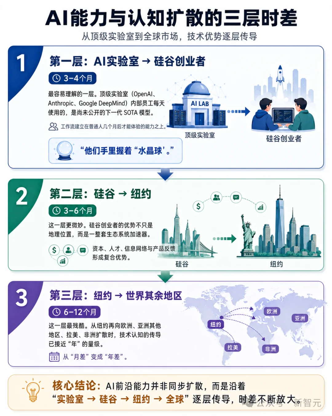 残酷真相：硅谷顶尖AI甩开世界1年！你用的不过是「技术余晖」