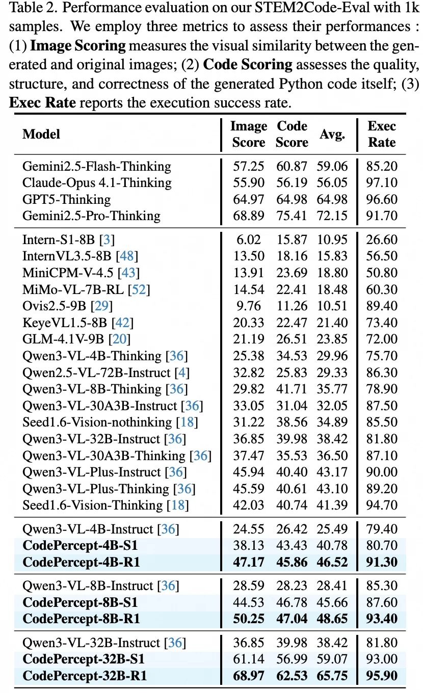 CVPR 2026 | 别卷推理了！当前大模型 STEM 短板在于「视觉感知」，代码才是破局关键