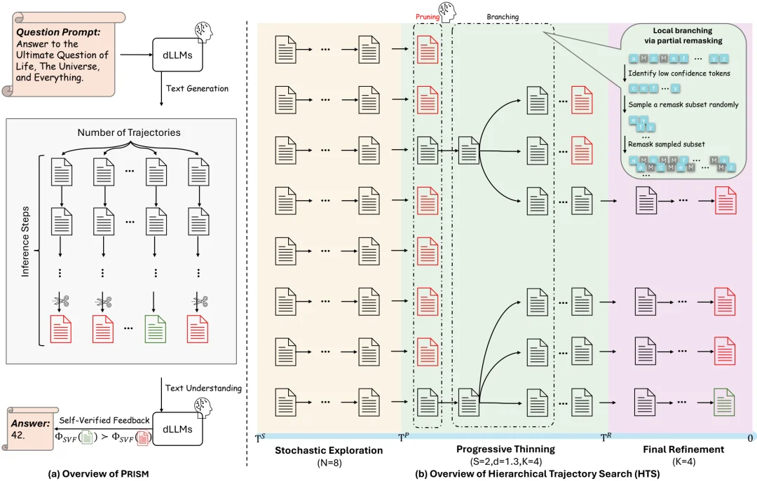 ICML 2026｜拒绝大力出奇迹，PRISM框架让dLLM也能高效Test-Time Scaling