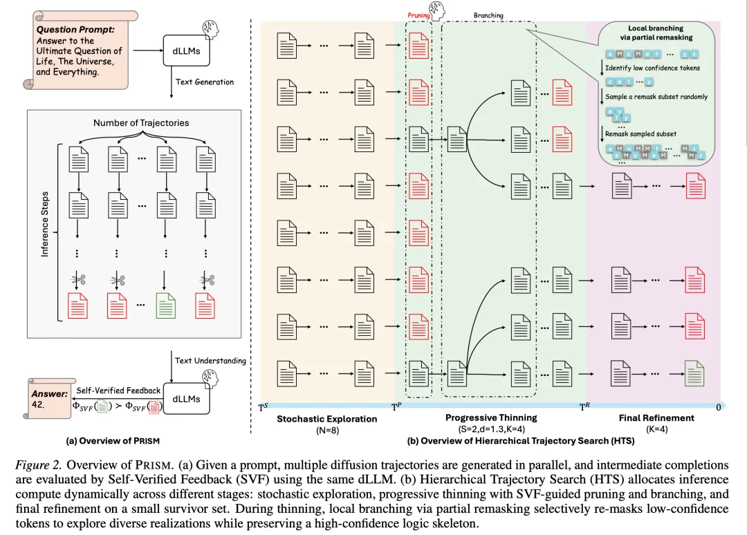 ICML 2026｜拒绝大力出奇迹，PRISM框架让dLLM也能高效Test-Time Scaling