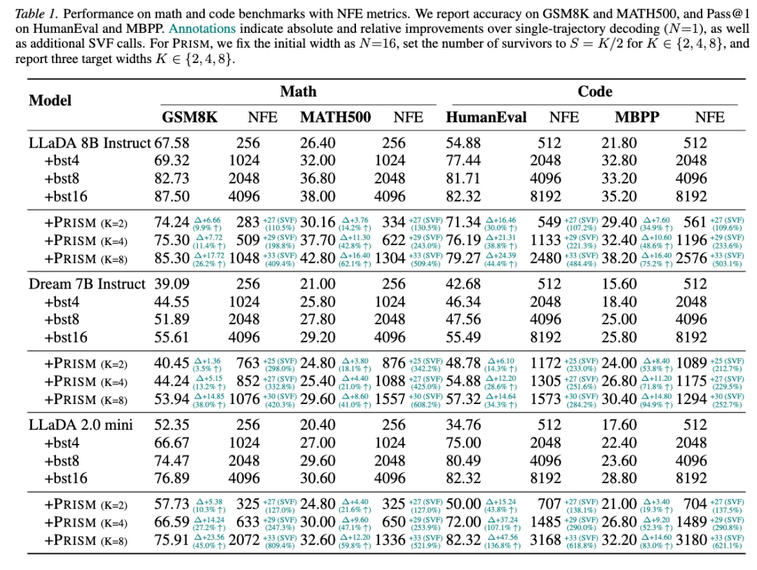 ICML 2026｜拒绝大力出奇迹，PRISM框架让dLLM也能高效Test-Time Scaling