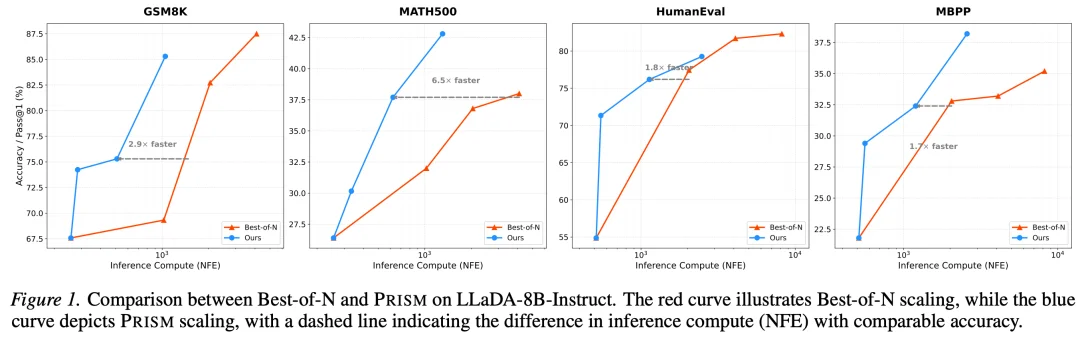 ICML 2026｜拒绝大力出奇迹，PRISM框架让dLLM也能高效Test-Time Scaling