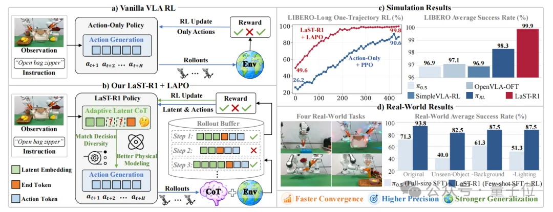 具身大模型R1时刻：LIBERO终结者，99.9%背后的物理推理新范式