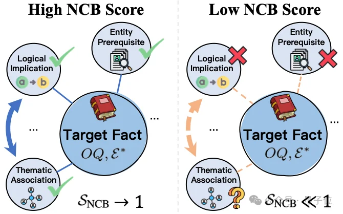怎么判断大模型是真懂还是假懂？浙大x爱丁堡大学新指标NCB：给它的知识邻域也打分