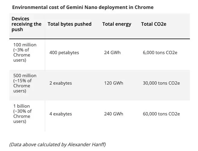 Chrome 开了一个危险的头：偷偷给数亿电脑塞4GB Gemini 模型，占硬盘、耗算力、删了自动重下