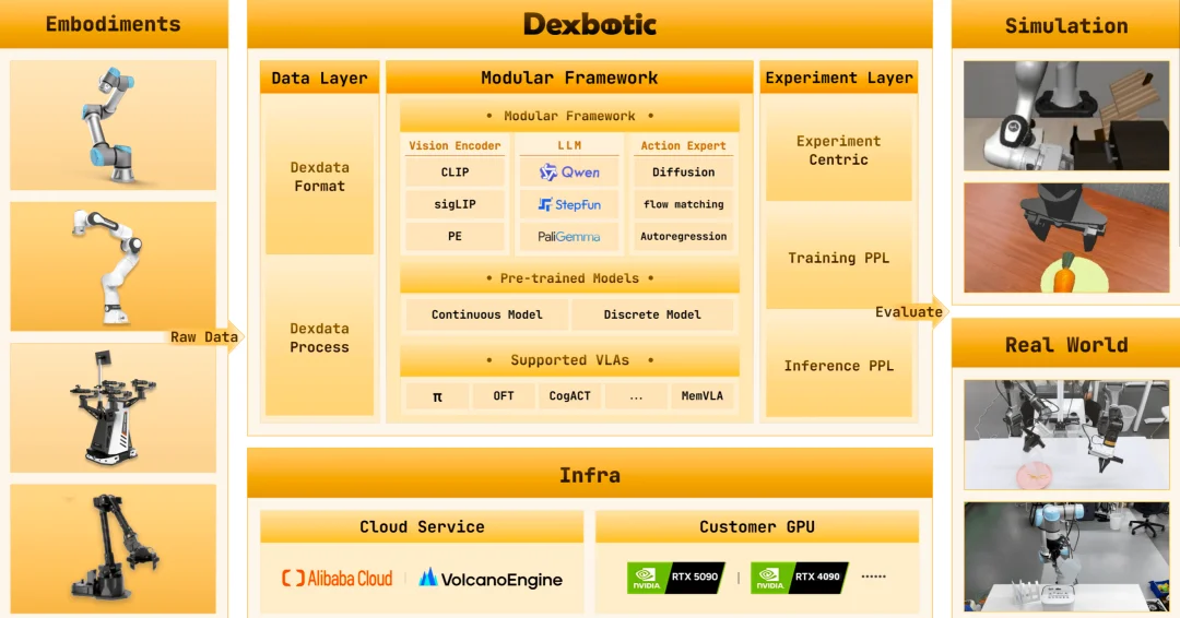 一个框架，重塑具身研发流程：Dexbotic走向具身PyTorch
