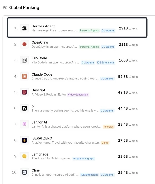 小米计划30天内免费发100万亿Token，小米技术发文：Hermes Agent最近一月累计调用小米MiMo1.45万亿Token