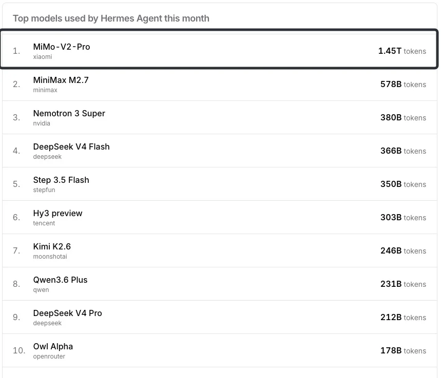 小米计划30天内免费发100万亿Token，小米技术发文：Hermes Agent最近一月累计调用小米MiMo1.45万亿Token