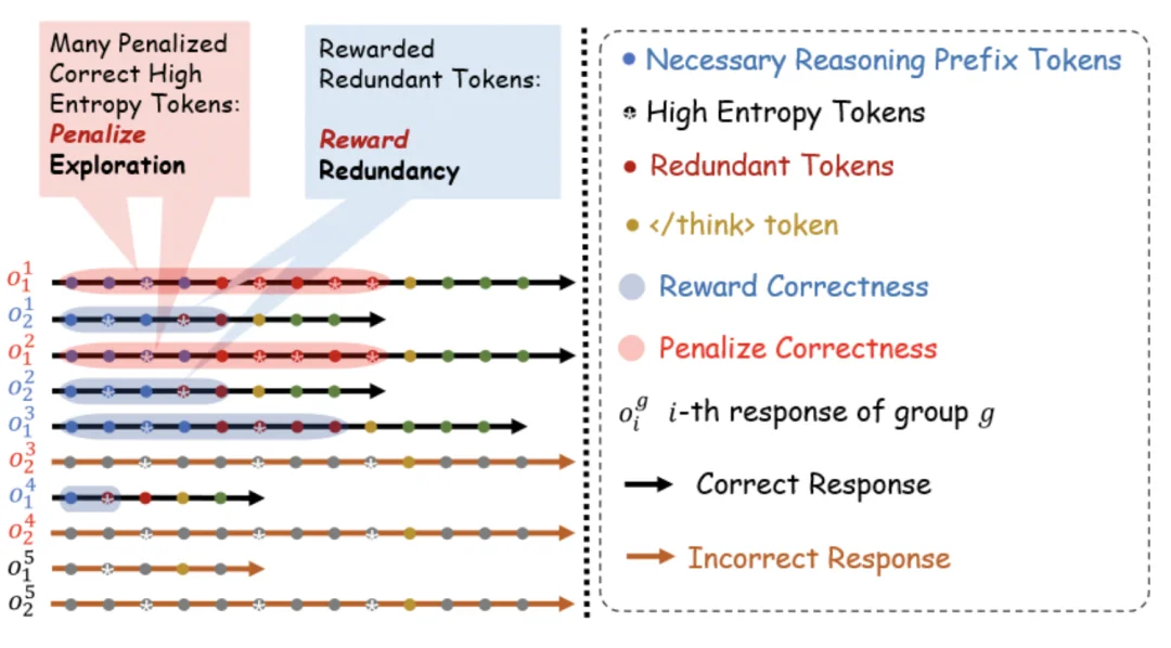 ICLR 2026 Oral｜大模型总爱「想太多」？ DECS从源头消除冗余思考，实现推理token减半且性能不降反升