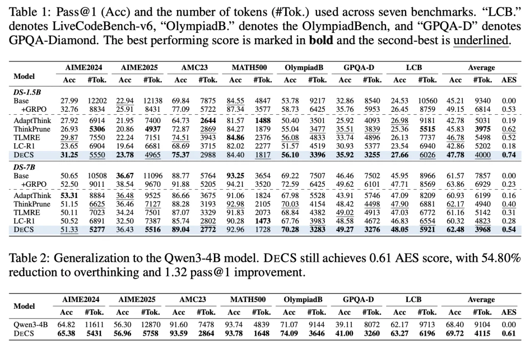 ICLR 2026 Oral｜大模型总爱「想太多」？ DECS从源头消除冗余思考，实现推理token减半且性能不降反升
