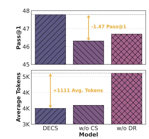 ICLR 2026 Oral｜大模型总爱「想太多」？ DECS从源头消除冗余思考，实现推理token减半且性能不降反升