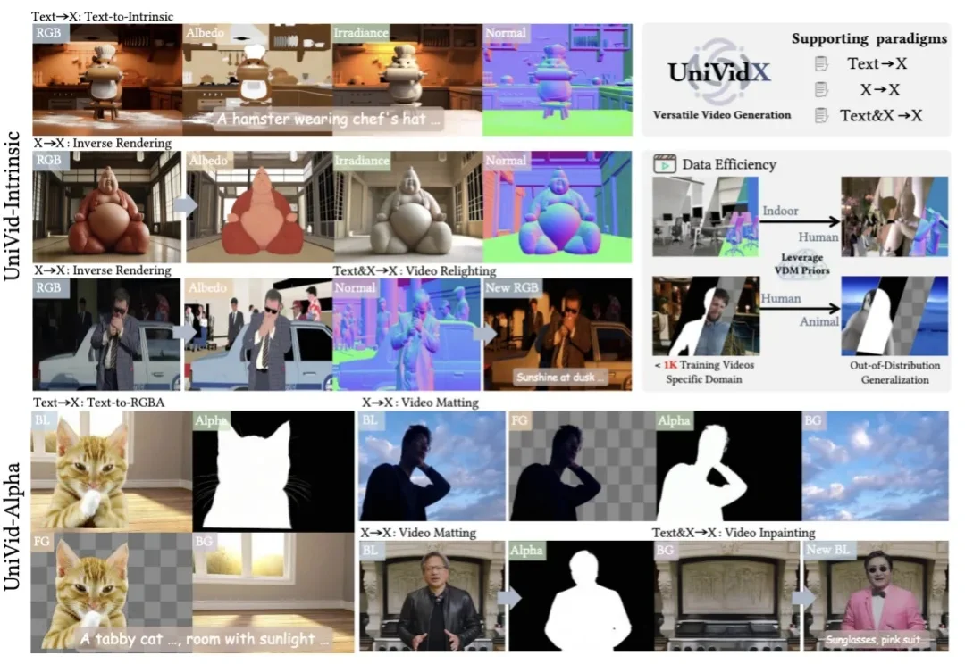 Siggraph 26 | 视频版Vision-Banana来了？大一统框架UniVidX刷新多项视频任务SOTA