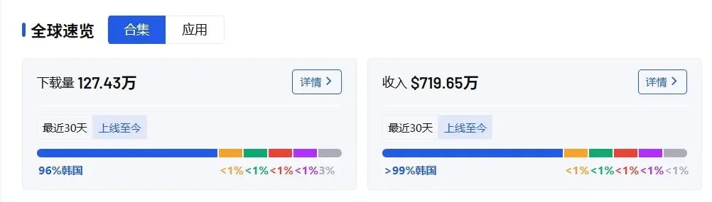 头部产品年收入700万美元？拆解韩国AI聊天赛道，新的商业化高度诞生