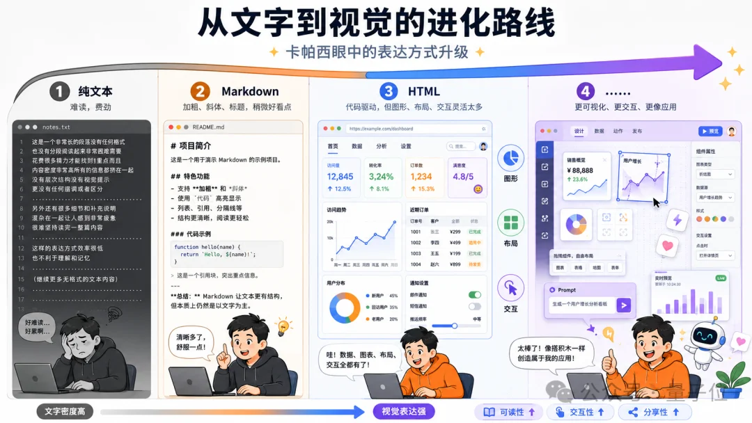 Markdown要凉…卡帕西也站HTML了