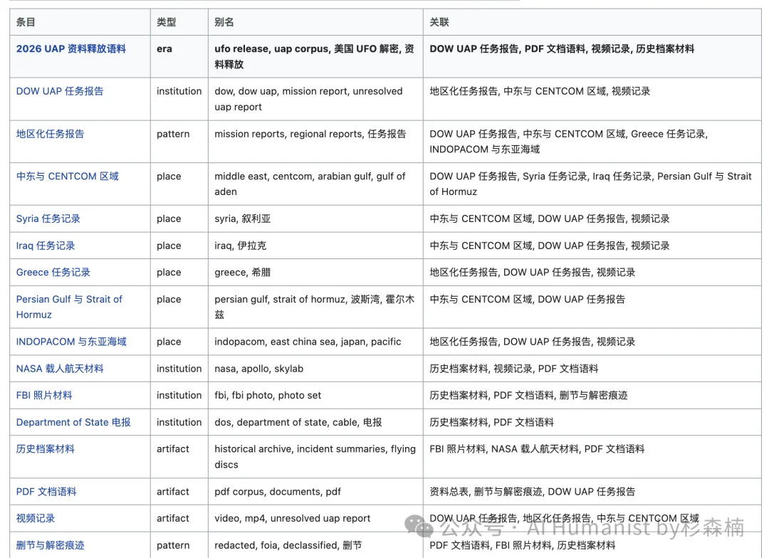 翻完五角大楼公开的全部 UFO 档案后，我完整做了一个 Wiki 网站给大家用