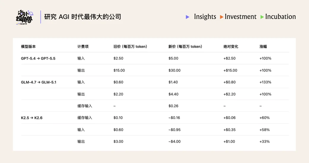 深度讨论新一轮模型发布:当智能进入月更时代 | Best Ideas