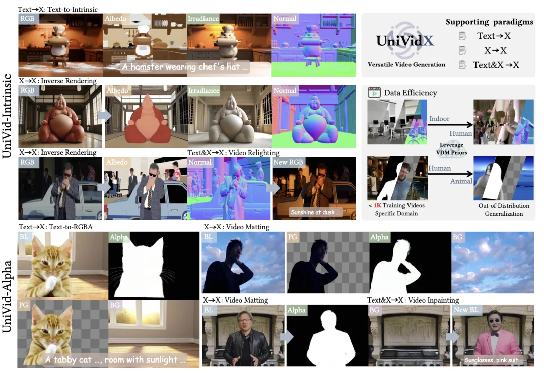 Siggraph 26 | 视频版Vision-Banana来了？大一统框架UniVidX刷新多项视频任务SOTA