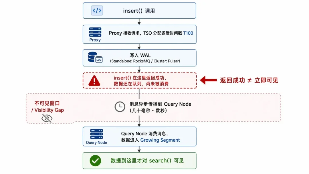 多Agent场景，子agent 之间数据读写不同步，如何解决？