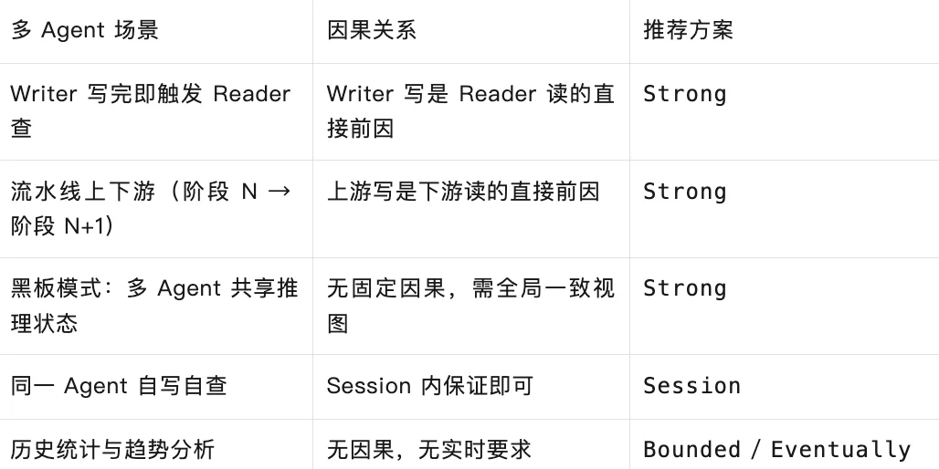 多Agent场景，子agent 之间数据读写不同步，如何解决？