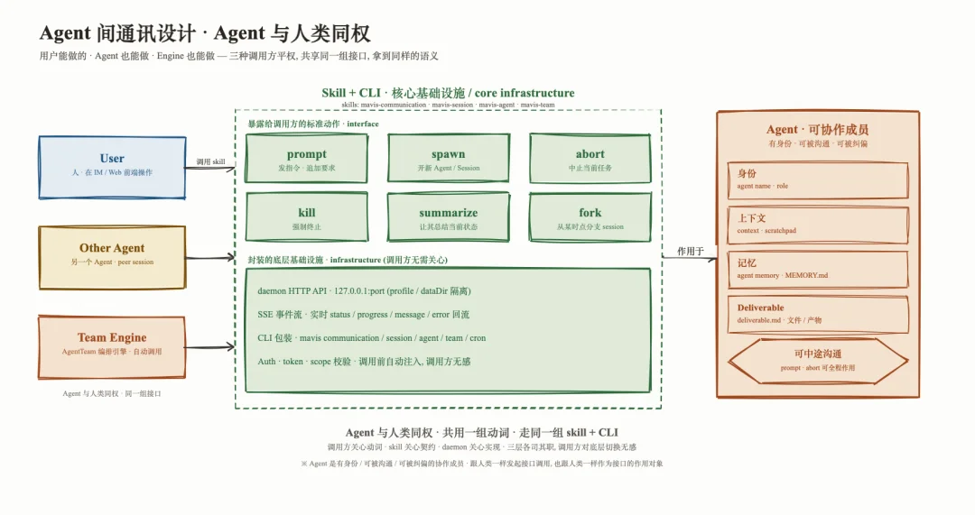 MiniMax 推出了 Mavis，活脱脱的 Agent「三省六部」