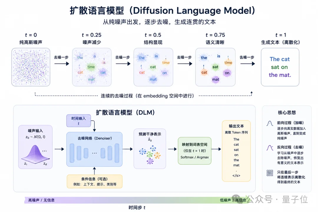 何恺明首个语言模型：105M参数，不走GPT自回归老路