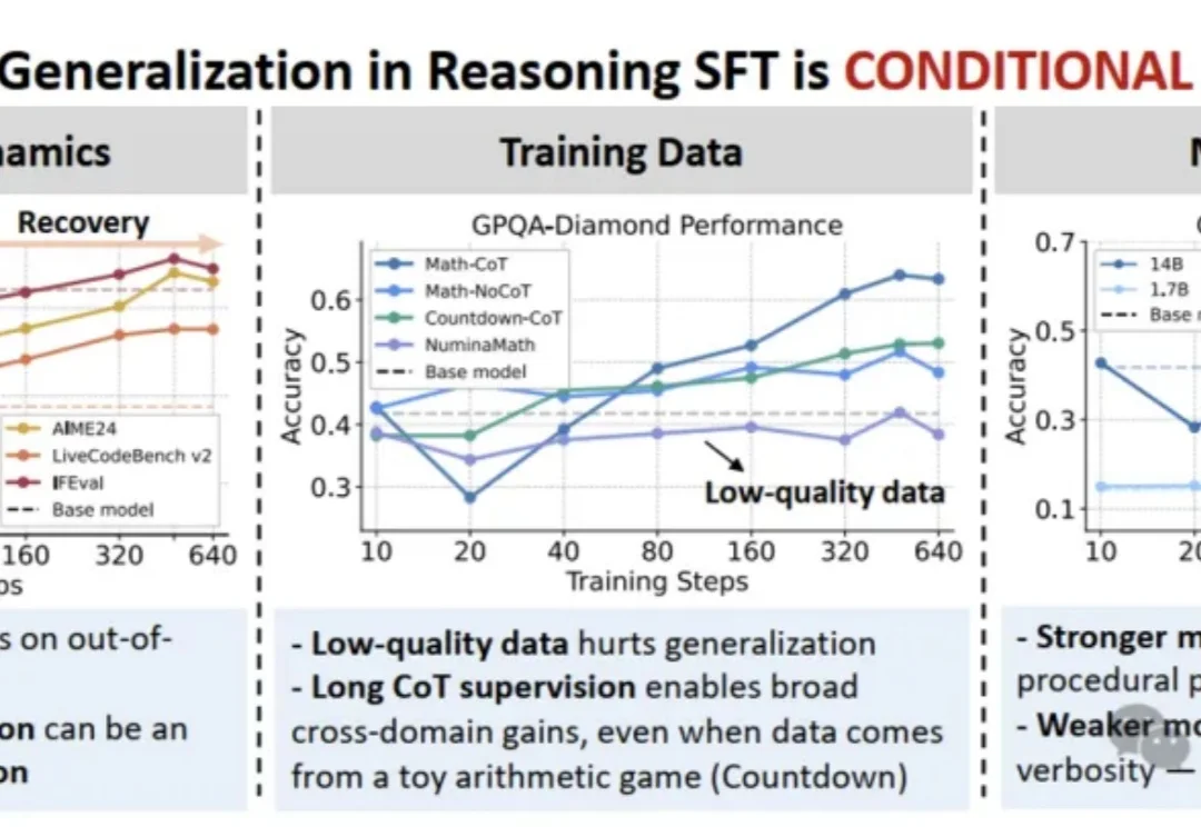 上海AI Lab新研究：SFT能泛化，只要满足这三个条件