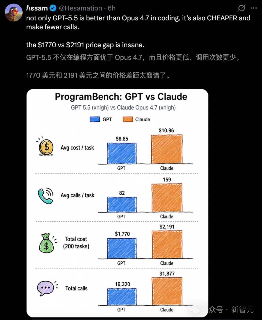 GPT-5.5全球首破！0源码盲写程序，编程AI进入新纪元