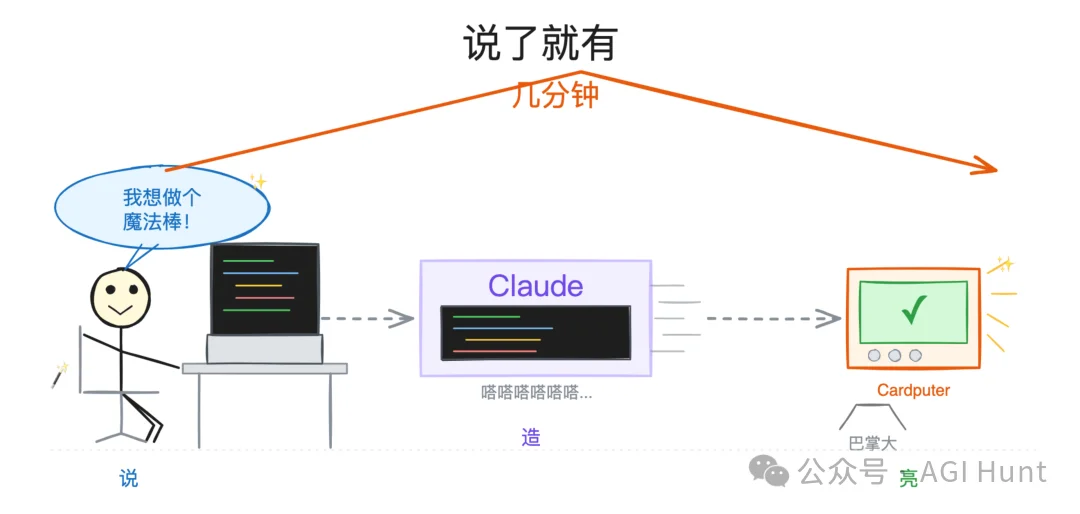 Claude 活动上这台巴掌大的电脑,被玩疯了