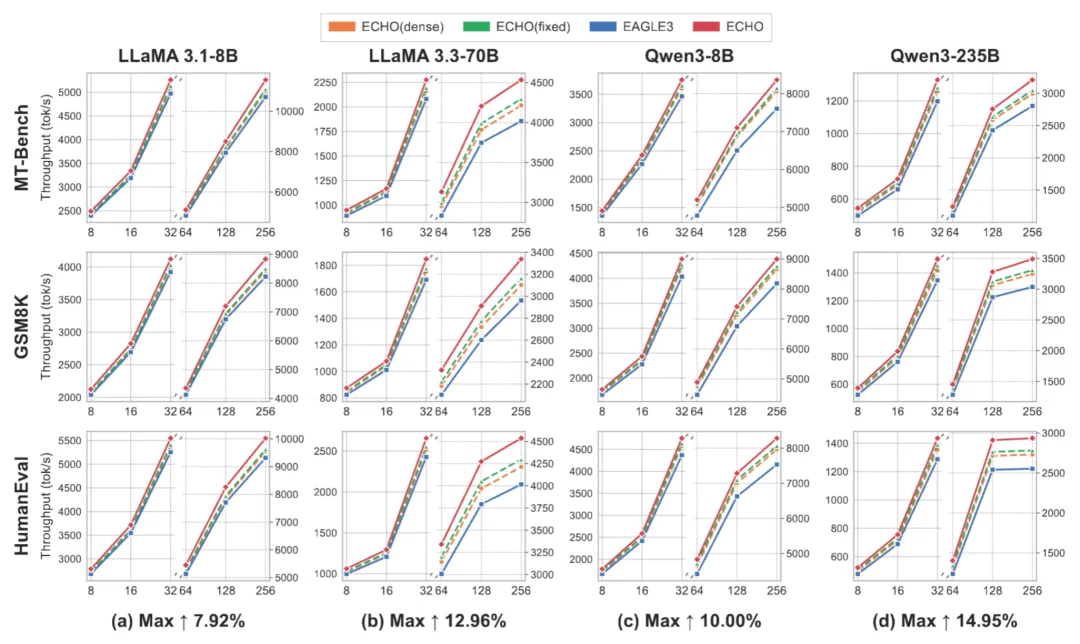 ICML 2026&nbsp;Spotlight| 拒绝盲目猜token，阿里x浙大将投机解码带入弹性预算时代